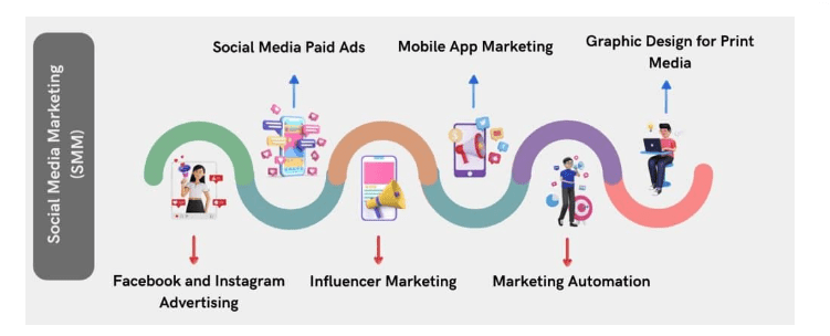 Social Media Marketing Agency In Dubai